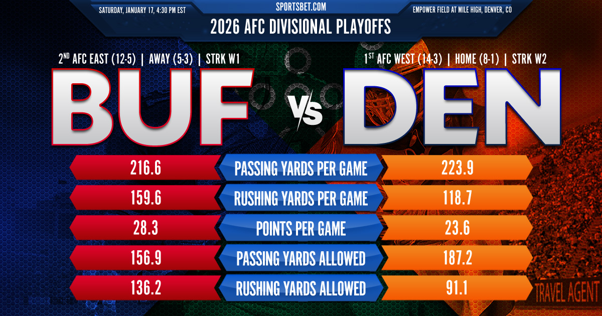 2026 AFC Divisional Playoffs Buffalo vs. Denver Preview: Can the Bills subdue the Broncos again?